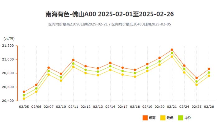 南海靈通鋁錠價(jià)格有色2025年2月份價(jià)格走勢(shì).jpg
